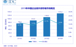 IDC：中國(guó)外置存儲(chǔ)市場(chǎng)將于下半年恢復(fù)增長(zhǎng)