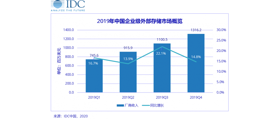 IDC：中國外置存儲市場將于下半年恢復(fù)增長